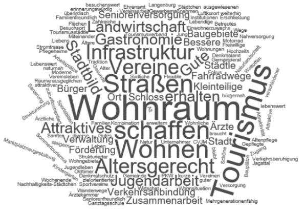 Darstellung aus der Dokumentation zur Klausurtagung 2019